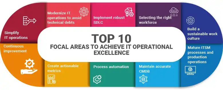 Top 10 focal areas to achieve IT operational excellence