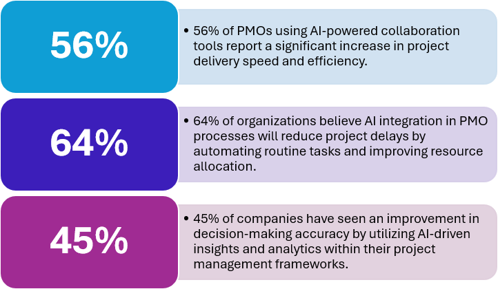 Maximizing PMO Productivity with AI-Powered Collaboration Tools Brochure Infographic1