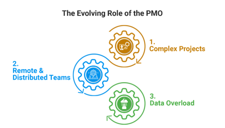 Maximizing PMO Productivity with AI-Powered Collaboration Tools Brochure Infographic3