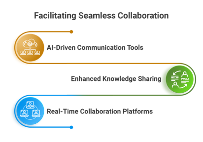 Maximizing PMO Productivity with AI-Powered Collaboration Tools Brochure Infographic5