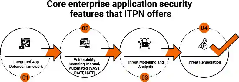 Core enterprise application security features