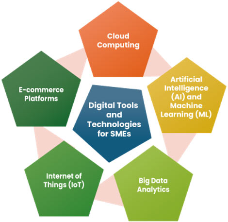 Capitalizing Digital Tools and Technologies for success of SMEs