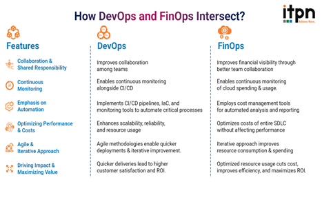 How to Optimize Your Cloud Spending & Save Millions with FinOps? A Guide to Actionable Insights & Ideas