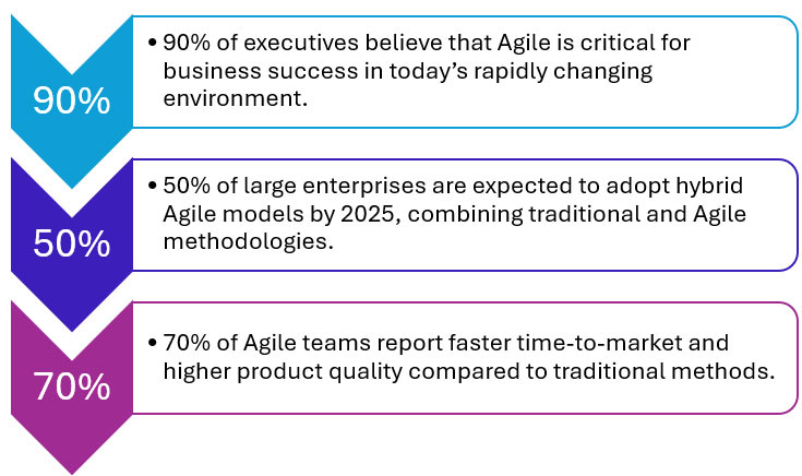 The Future of Agile Project Management Embracing Innovation and Adaptability