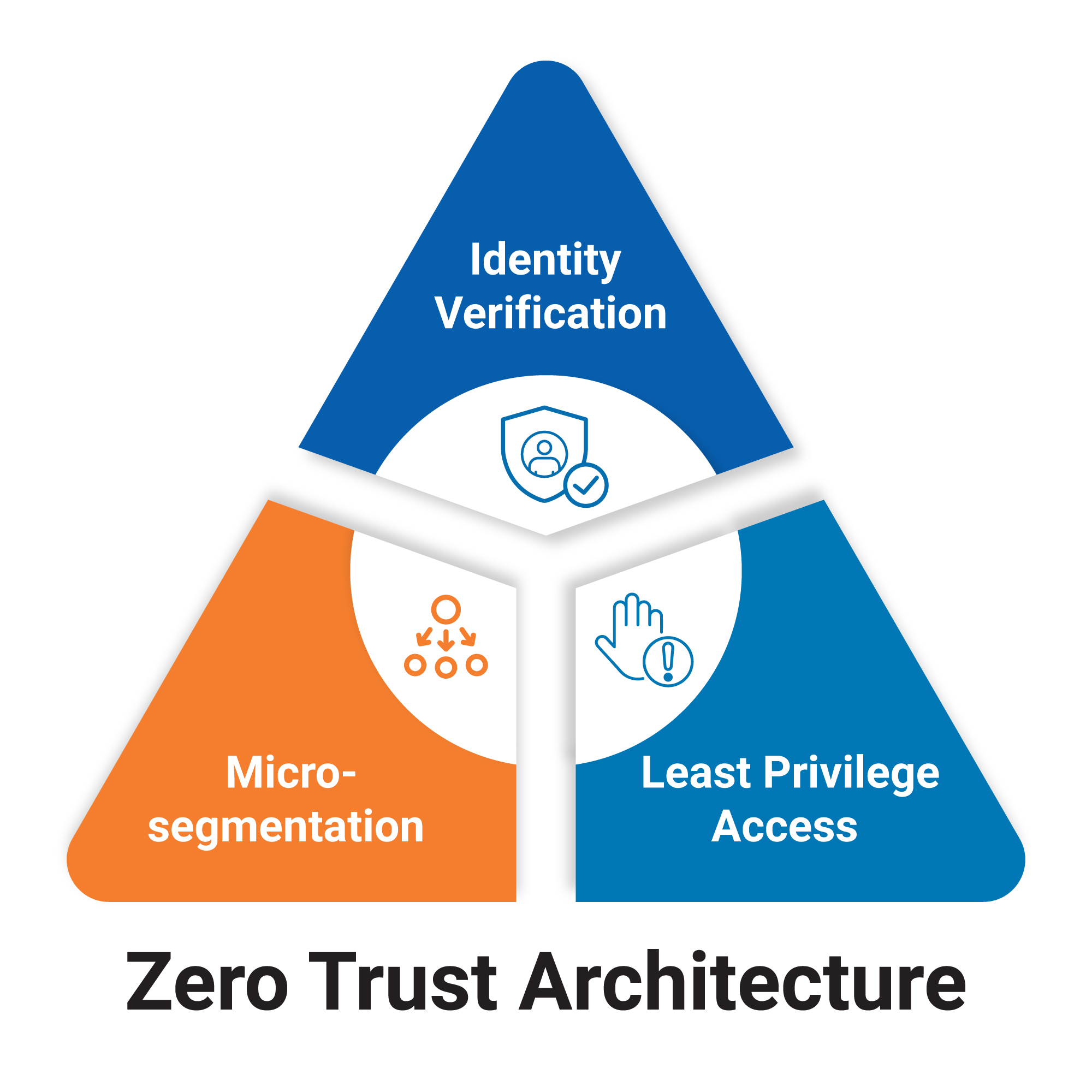 Zero Trust Architecture