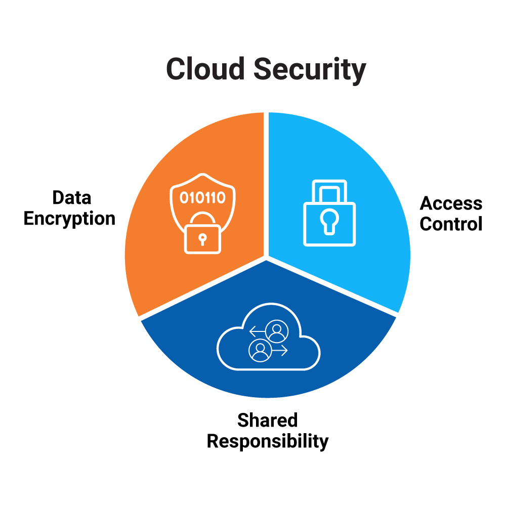 Cloud Security